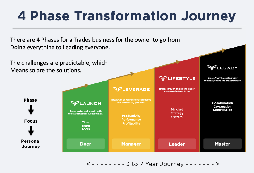 4 Phase Transformational Journey